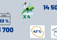 De plus en plus de Réunionnais aux postes de cadres